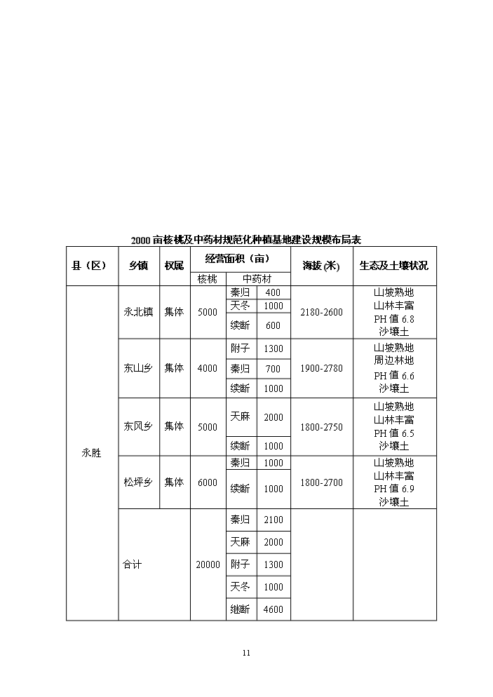 （終稿）核桃套種中藥材新增項目評估分析報告.doc（最終版）第12頁