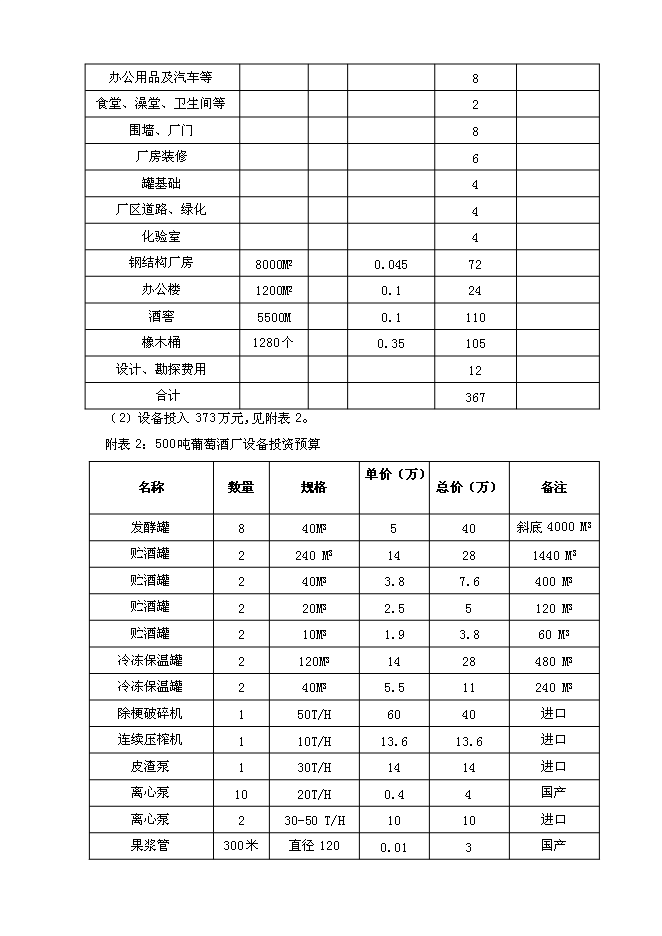 （終稿）年產500噸葡萄酒新增項目投資立項申報計劃書.doc（最終版）第5頁