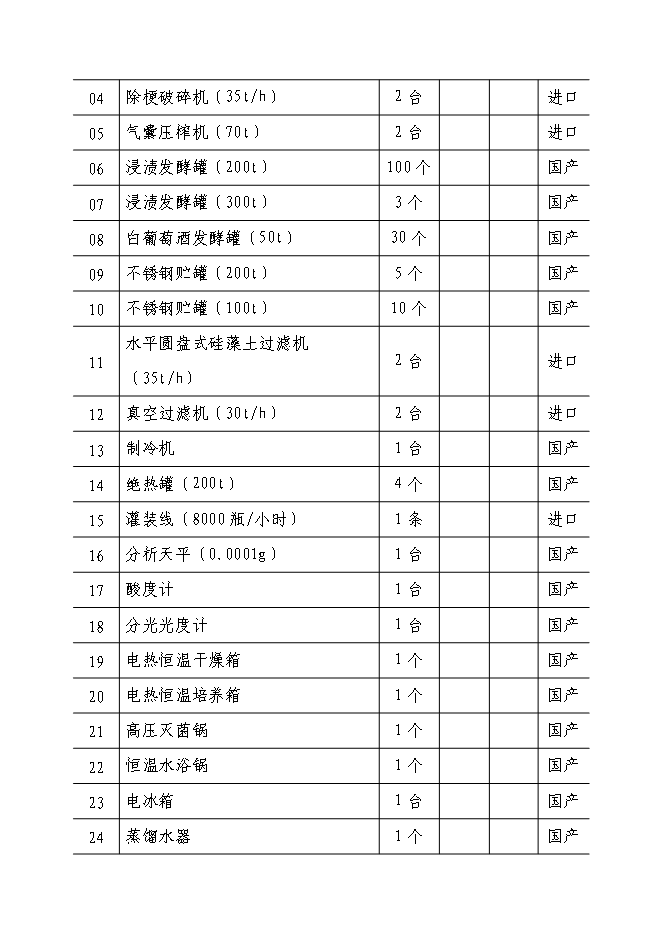 （終稿）年產1萬噸葡萄酒廠新增項目投資立項申報計劃書.doc（最終版）第13頁
