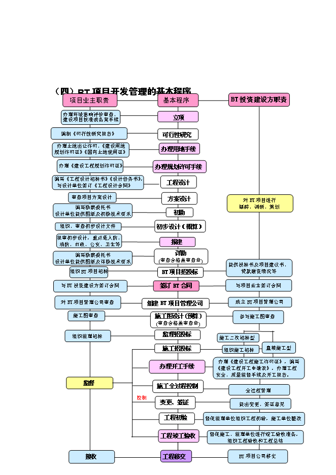 （終稿）組建BT新增項目公司投資立項申報計劃書.doc（最終版）第11頁