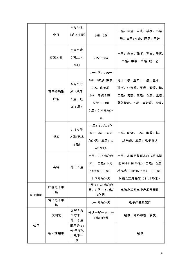 錦州中央廣場改造新增項目投資立項申報計劃書第9頁