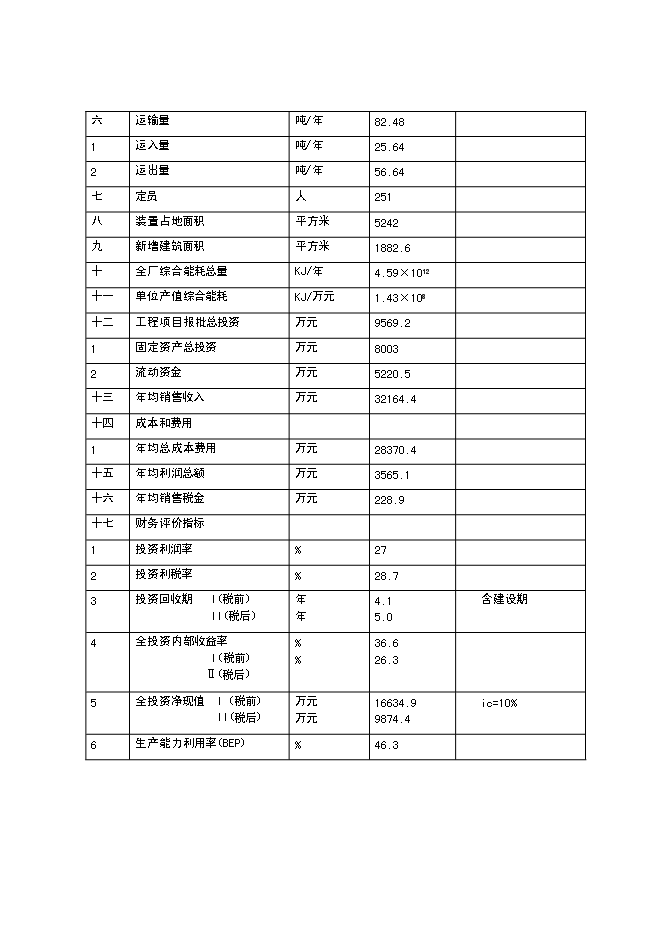 （終稿）某某公司萬噸粉狀磷酸一銨新增項目投資立項申報計劃書.doc（最終版）第4頁