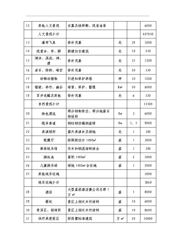 （終稿）大乘山風景名勝區規劃設計投資立項申報計劃書.doc（最終版）第11頁