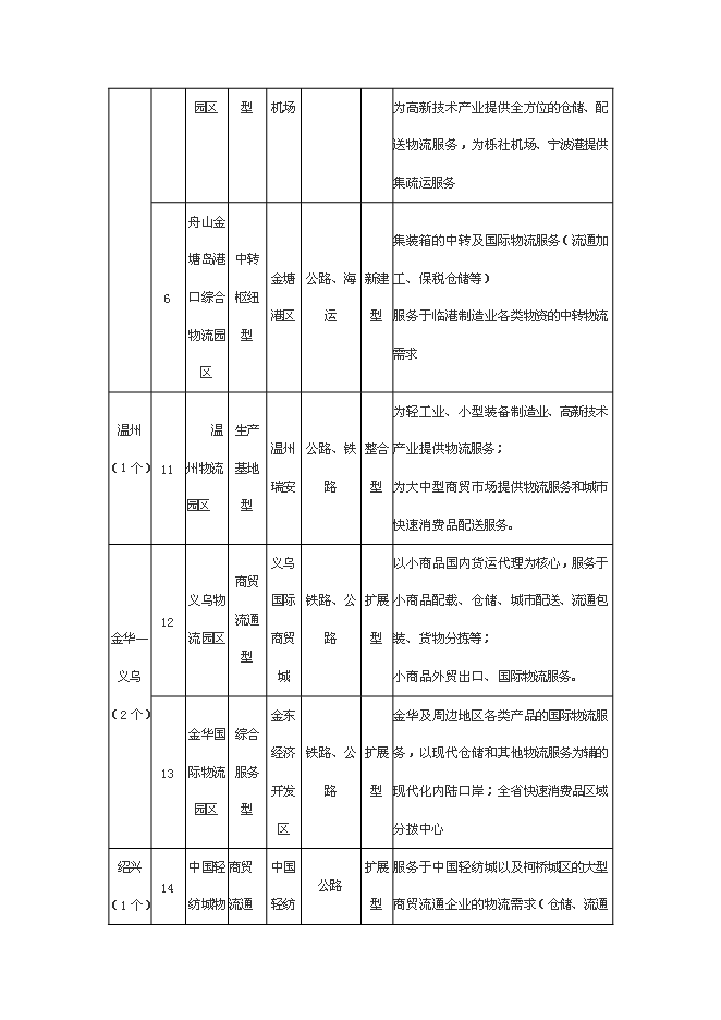 （終稿）物流配送倉儲中心新增項目投資立項申報計劃書.doc（最終版）第13頁