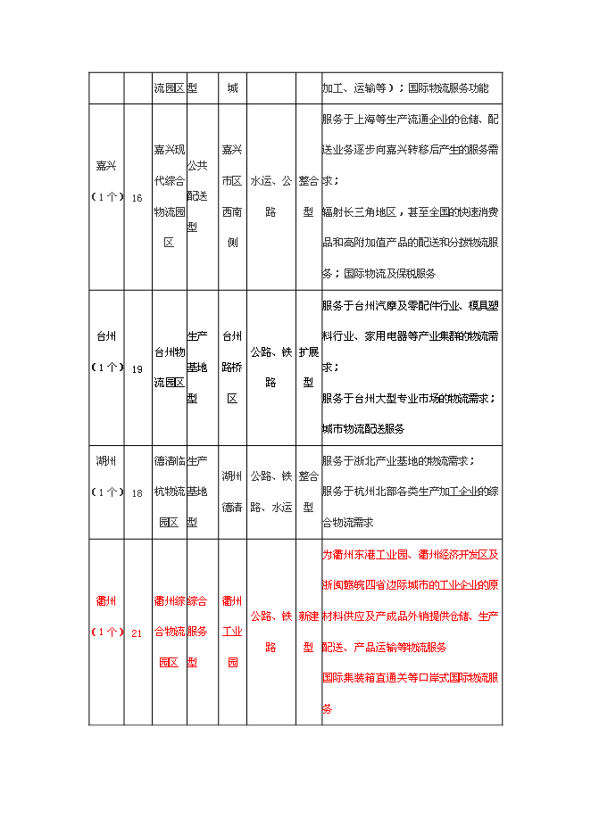 （終稿）物流配送倉儲中心新增項目投資立項申報計劃書.doc（最終版）第14頁