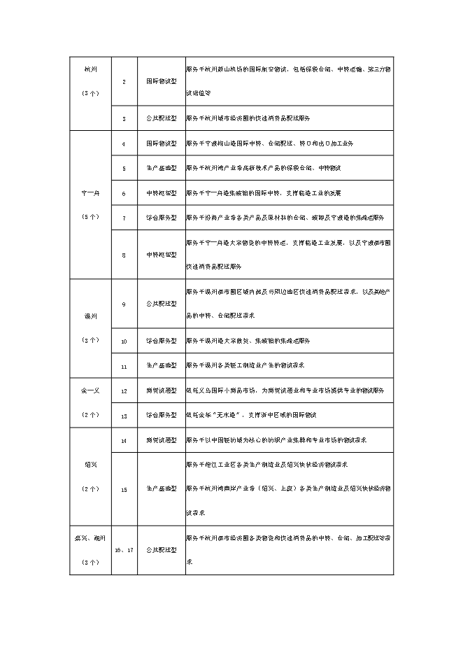 （終稿）物流配送倉儲中心新增項目投資立項申報計劃書.doc（最終版）第7頁