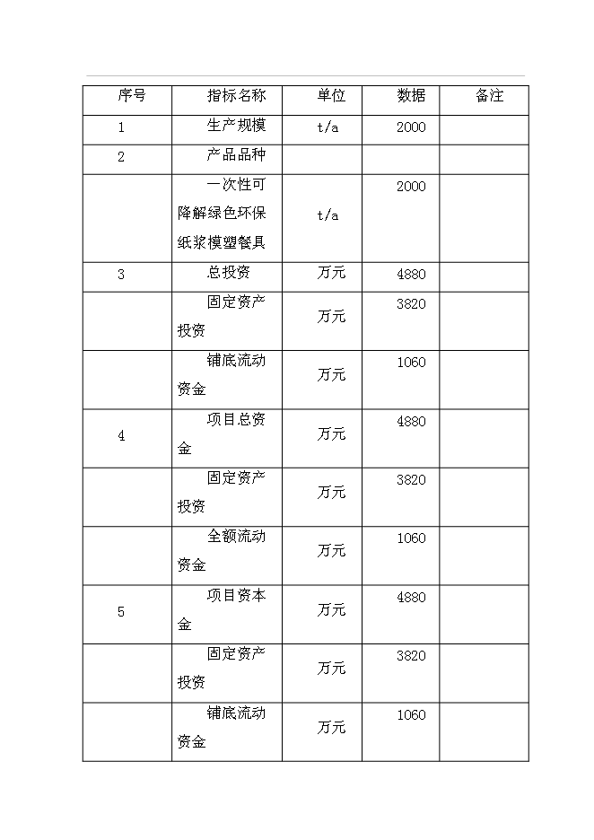 （終稿）年生產千噸環保型甘蔗渣可降解紙制品工程投資立項申報計劃書.doc（最終版）預覽圖（6）