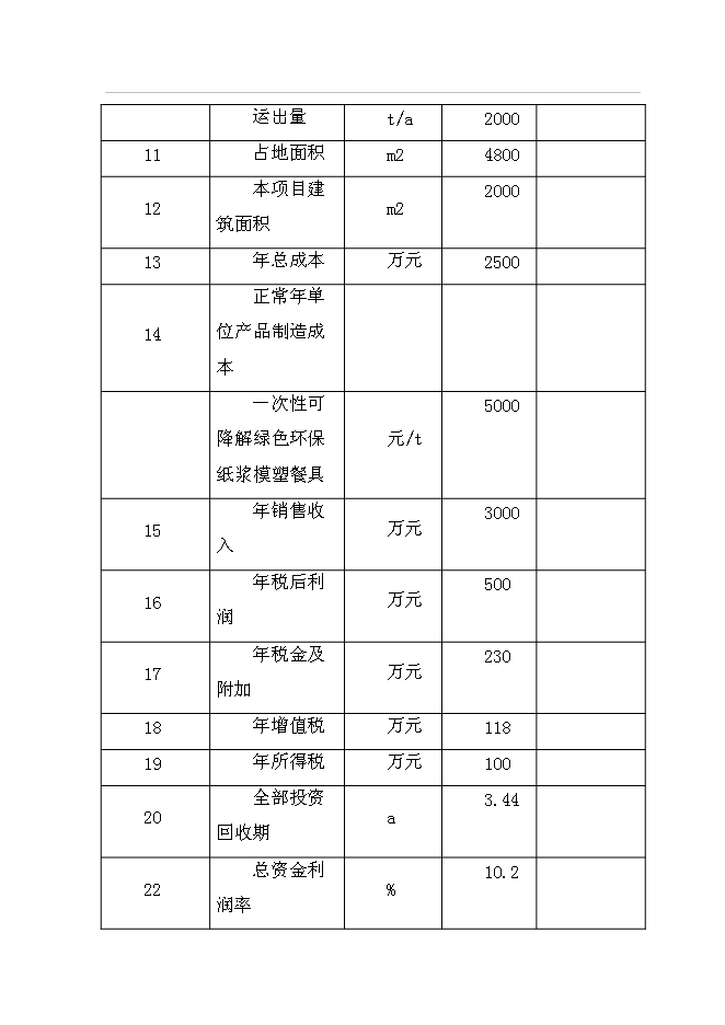 （終稿）年生產千噸環保型甘蔗渣可降解紙制品工程投資立項申報計劃書.doc（最終版）預覽圖（8）