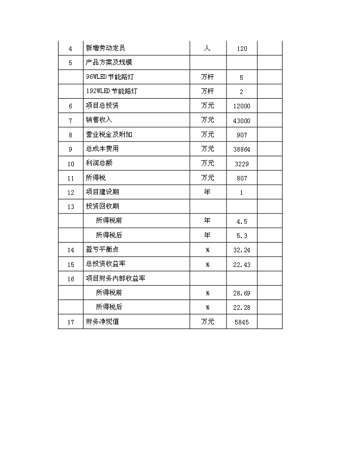 （終稿）大功率LED節能路燈生產新增項目投資立項申報計劃書.doc（最終版）第12頁