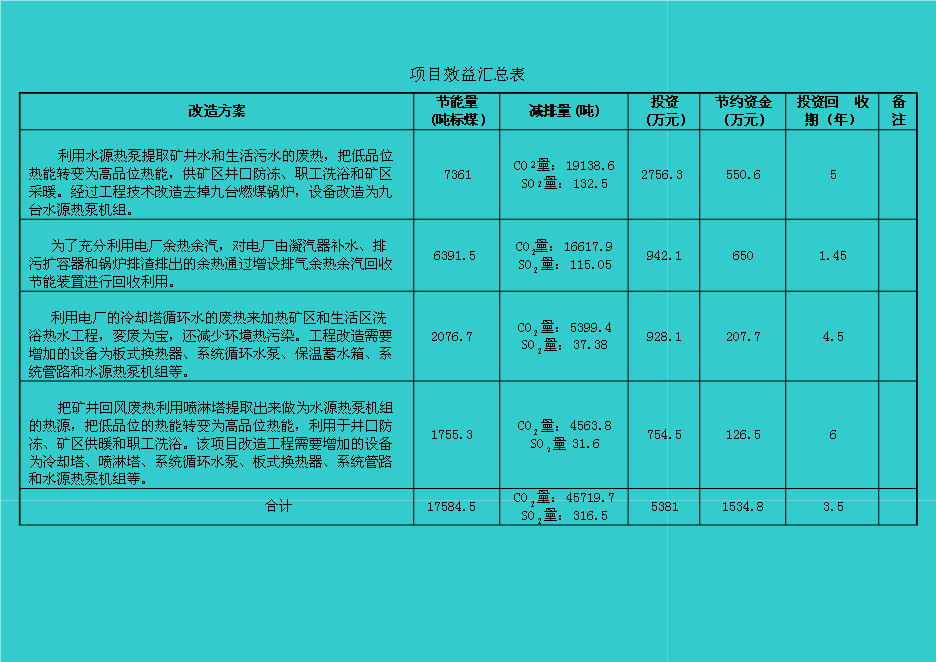 （終稿）煤礦礦區水源熱泵及余熱廢熱綜合利用新增項目投資立項申報計劃書.doc（最終版）第8頁