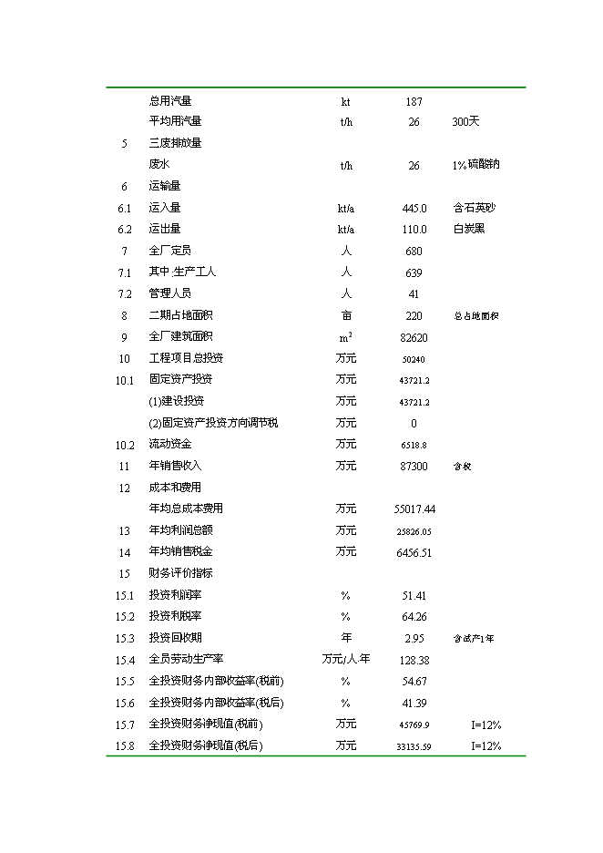 （終稿）擴建140kta固體水玻璃及110kta綠色輪胎專用高分散性二氧化硅新增項目投資立項申報計劃書.doc（最終版）第10頁