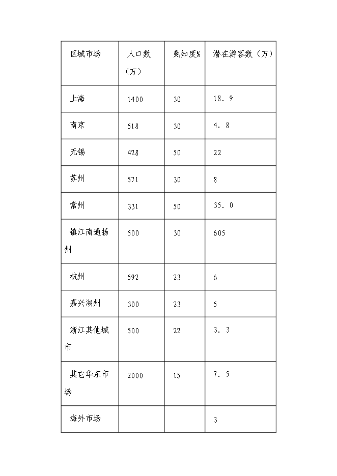 （終稿）旅游度假區文化園投資立項申報計劃書.doc（最終版）第9頁