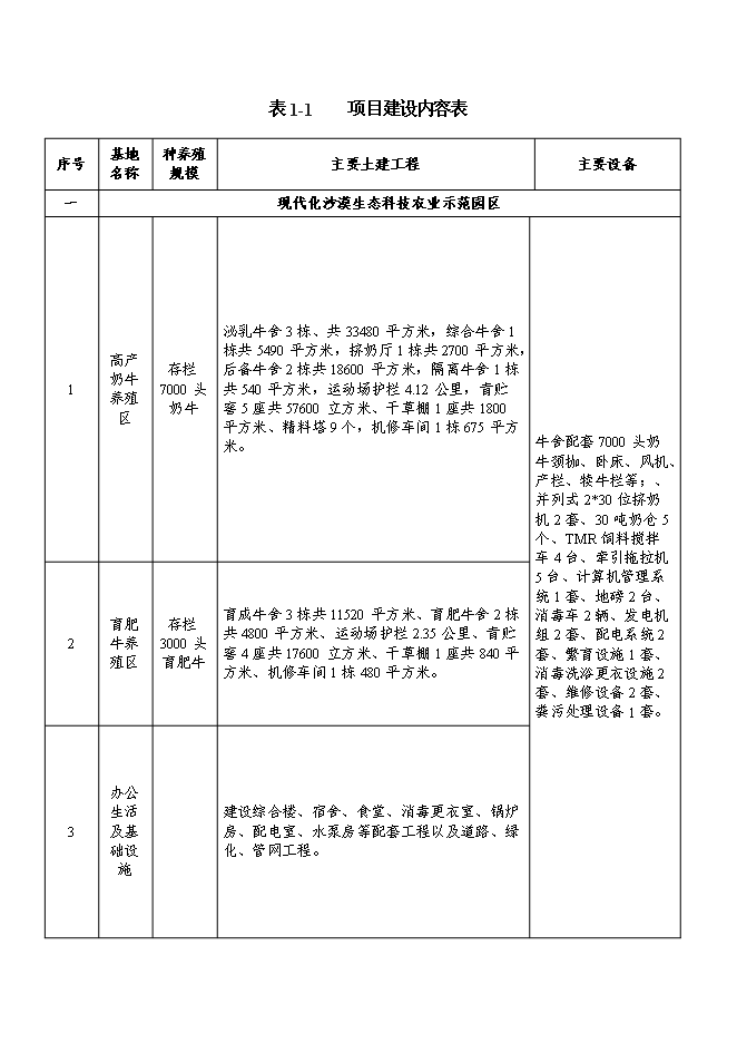 （終稿）沙漠生態科技農業園區新增項目投資立項申報計劃書.doc（最終版）第5頁