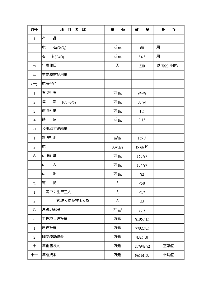 （終稿）年生產萬噸電石新增項目投資立項申報計劃書.doc（最終版）第12頁