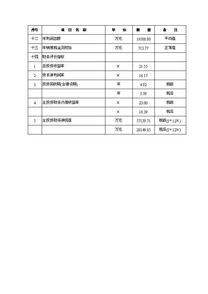 （終稿）年生產萬噸電石新增項目投資立項申報計劃書.doc（最終版）第13頁