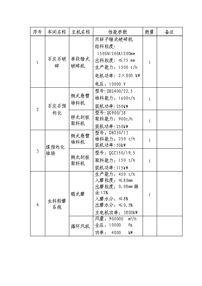 （終稿）日產千噸熟料水泥生產線新增項目投資立項申報計劃書.doc（最終版）第5頁