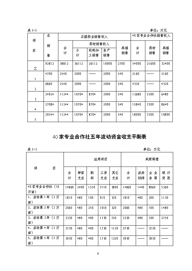 （終稿）林下套種生草本藥材新增項目投資立項申報計劃書.doc（最終版）第8頁