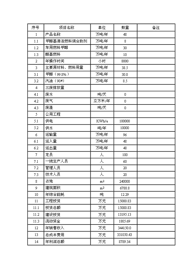 （終稿）變性燃料甲醇、甲醇基清潔燃料調合助劑及甲醇汽（柴）油擴建新增項目投資立項申報計劃書.doc（最終版）第13頁