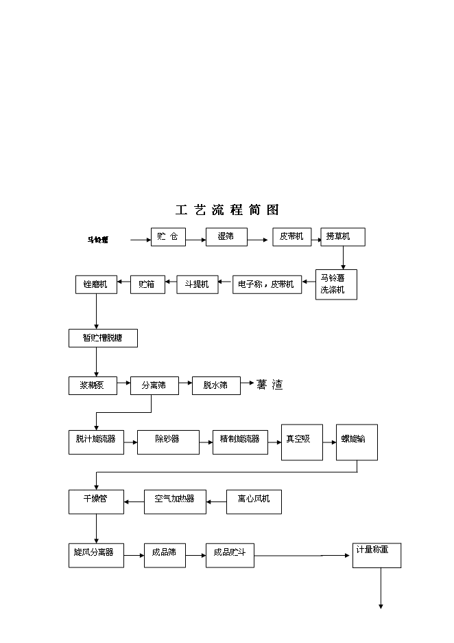 （終稿）年產1萬噸馬鈴薯精淀粉新增項目投資立項申報計劃書.doc（最終版）第15頁
