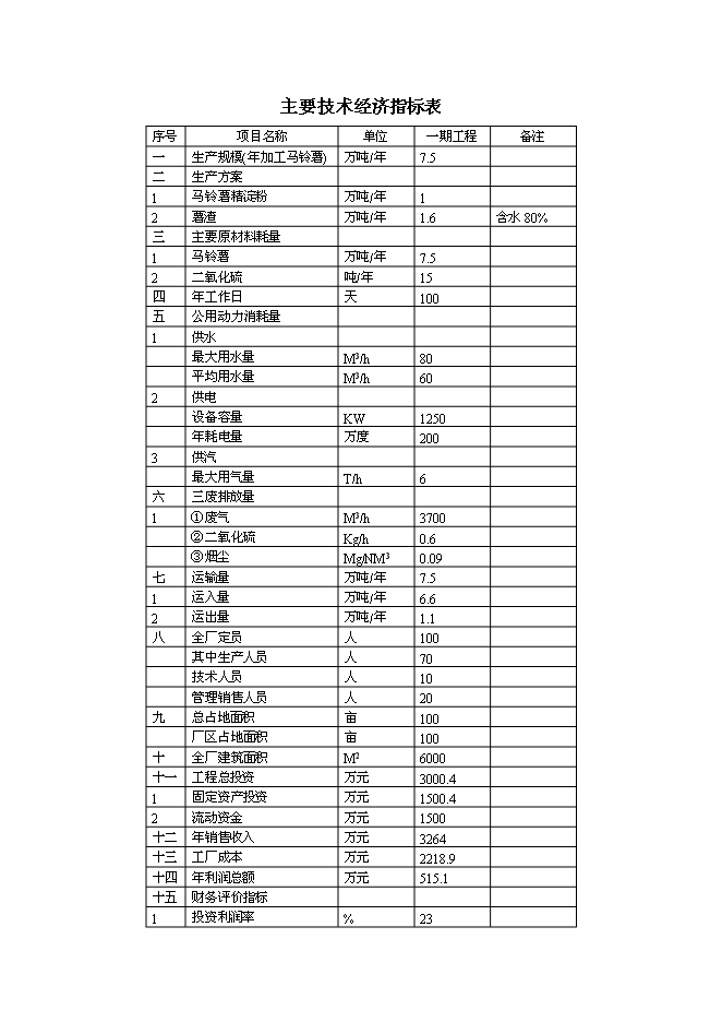 （終稿）年產1萬噸馬鈴薯精淀粉新增項目投資立項申報計劃書.doc（最終版）第5頁