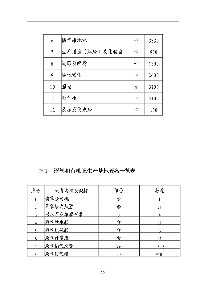 （終稿）某農村大型沼氣示范新增項目投資立項申報計劃書.doc（最終版）第15頁