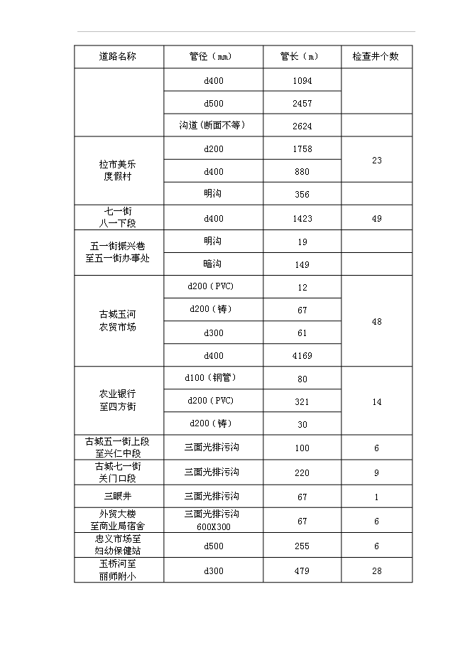 （終稿）城市污水管網及污水處理廠工程新增項目投資立項申報計劃書.doc（最終版）第11頁