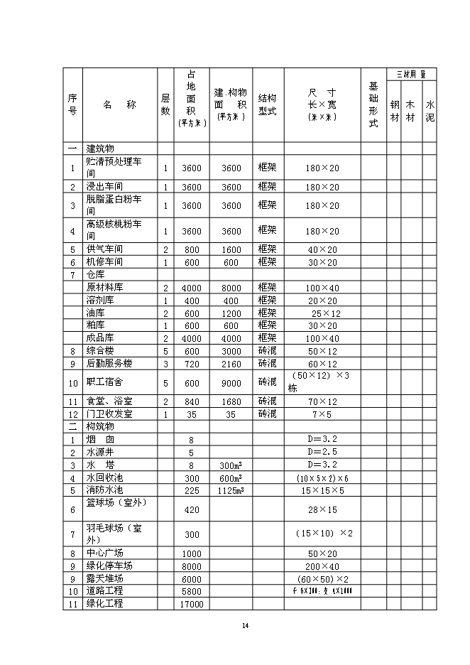 （終稿）核桃深加工新增項目投資立項申報計劃書.doc（最終版）第15頁