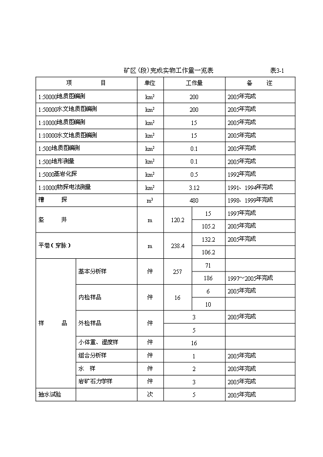 （終稿）礦區石頭墩礦段采礦工程新增項目投資立項申報計劃書.doc（最終版）第10頁