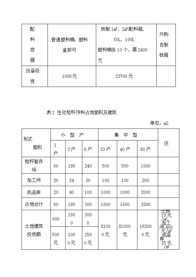 （終稿）農業循環經濟示范新增項目投資立項申報計劃書.doc（最終版）第10頁