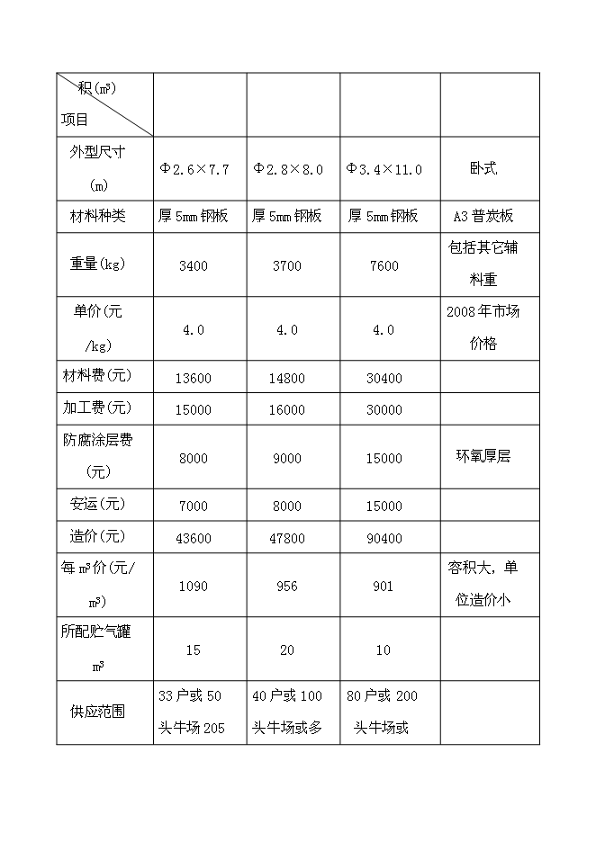 （終稿）農業循環經濟示范新增項目投資立項申報計劃書.doc（最終版）第13頁