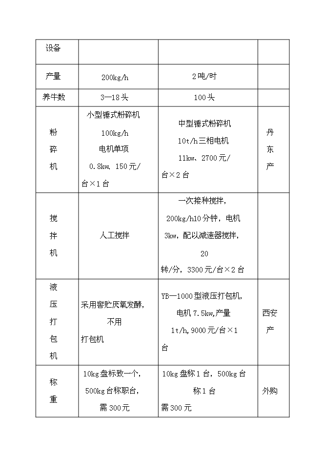 （終稿）農業循環經濟示范新增項目投資立項申報計劃書.doc（最終版）第9頁