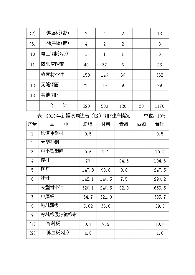 （終稿）年生產百萬噸鋼鐵新增項目投資立項申報計劃書.doc（最終版）預覽圖（3）