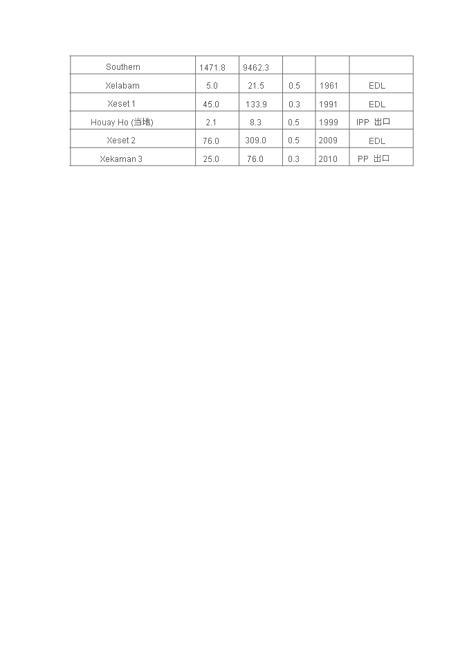 （終稿）老撾電力規劃新增項目投資立項申報計劃書.doc（最終版）預覽圖（10）