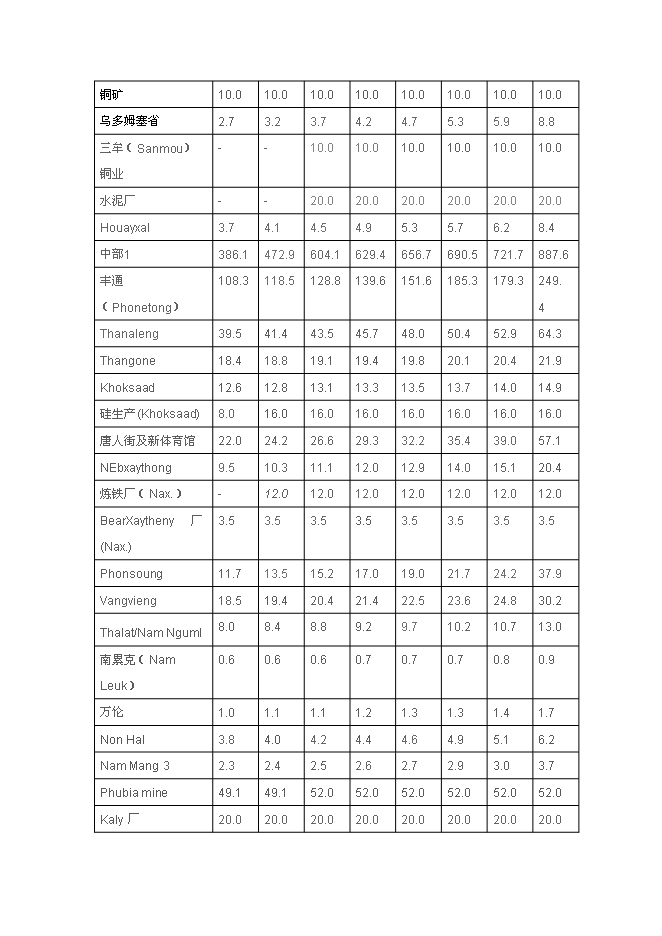 （終稿）老撾電力規劃新增項目投資立項申報計劃書.doc（最終版）預覽圖（4）