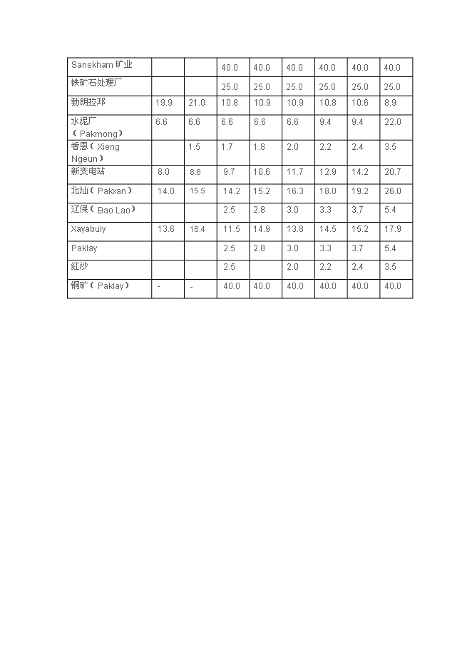 （終稿）老撾電力規劃新增項目投資立項申報計劃書.doc（最終版）預覽圖（5）