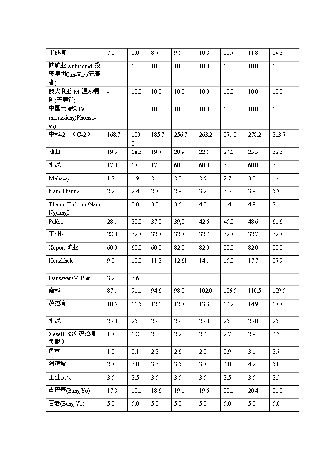 （終稿）老撾電力規劃新增項目投資立項申報計劃書.doc（最終版）預覽圖（6）