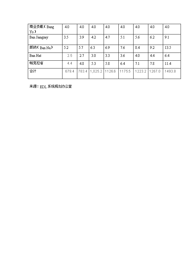 （終稿）老撾電力規劃新增項目投資立項申報計劃書.doc（最終版）預覽圖（7）