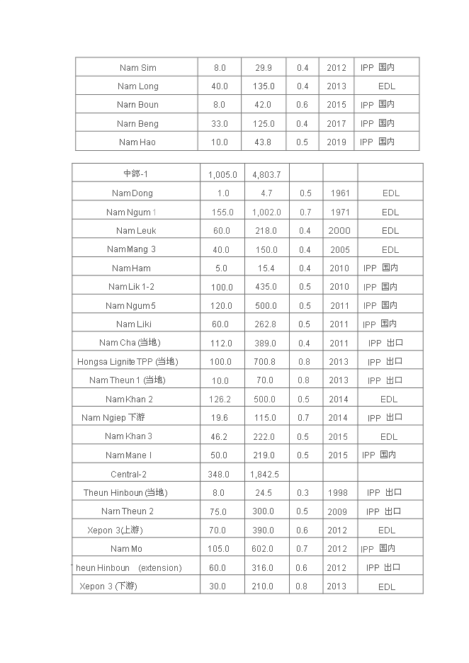 （終稿）老撾電力規劃新增項目投資立項申報計劃書.doc（最終版）預覽圖（9）