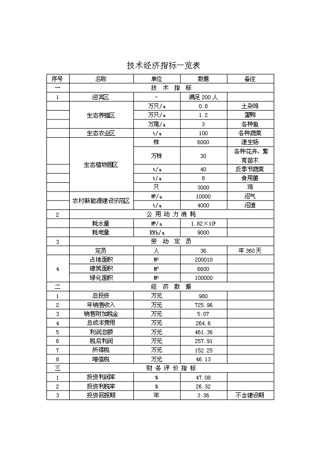 臨盤沙河古道生態園示范新增項目投資立項申報計劃書第2頁