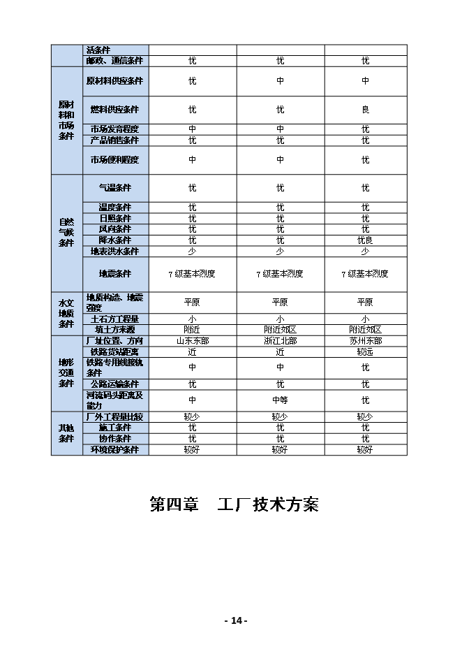 （終稿）綠峰年生產萬噸乙酸乙酯新增項目投資立項申報計劃書.doc（最終版）第15頁