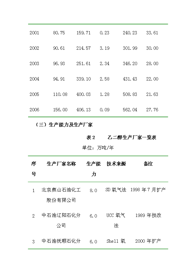 （終稿）萬噸煤制乙二醇新增項目投資立項申報計劃書.doc（最終版）第3頁