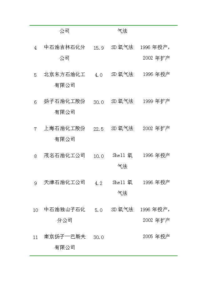 （終稿）萬噸煤制乙二醇新增項目投資立項申報計劃書.doc（最終版）第4頁