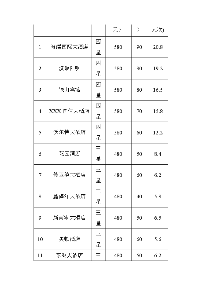 （終稿）某星級酒店新增項目投資立項申報計劃書.doc（最終版）第15頁