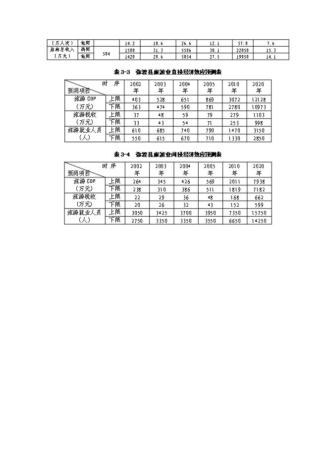 （終稿）彌渡縣旅游新增項目投資立項申報計劃書.doc（最終版）第10頁