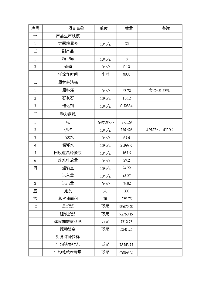 （終稿）博澳科技有限公司尿素新增項目投資立項申報計劃書.doc（最終版）第7頁