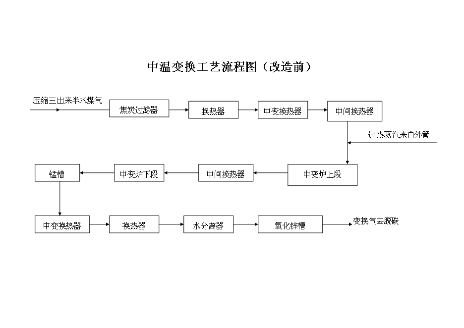 （終稿）合成氨、尿素、甲醇生產系統綜合節能技投資立項申報計劃書.doc（最終版）第14頁