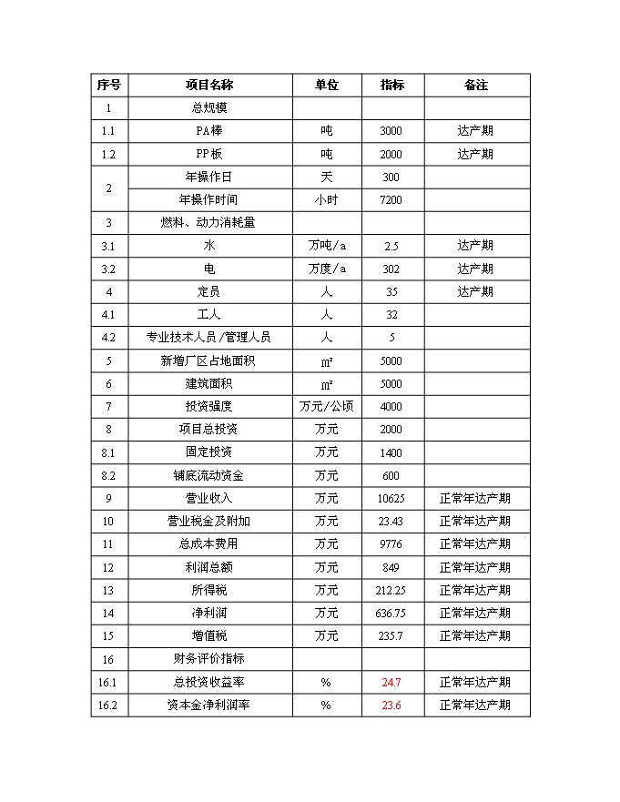 （終稿）某投資建設年生產千艘玻璃鋼游艇生產新增項目投資立項申報計劃書.doc（最終版）第7頁