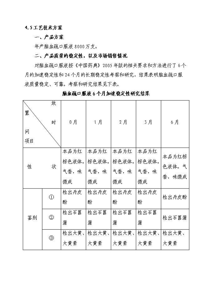 （終稿）腦血疏口服液產業化新增項目投資立項申報計劃書.doc（最終版）第14頁