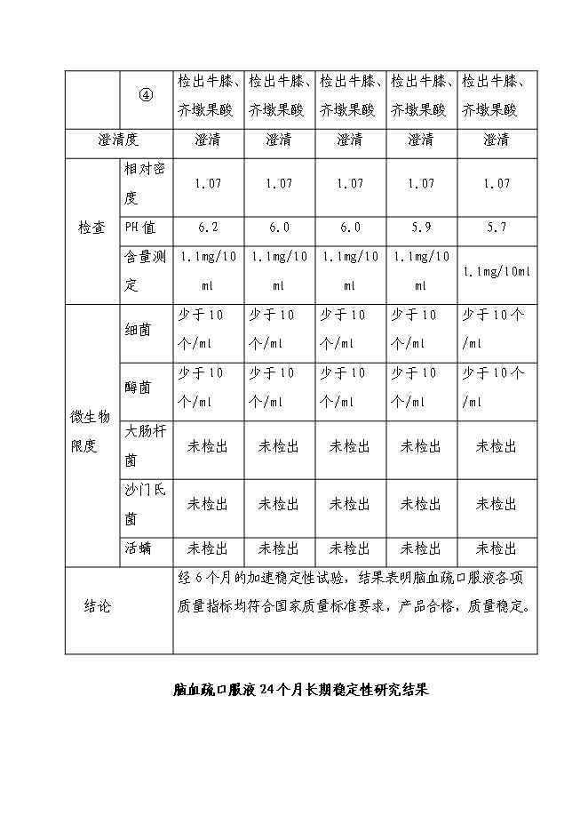 （終稿）腦血疏口服液產業化新增項目投資立項申報計劃書.doc（最終版）第15頁