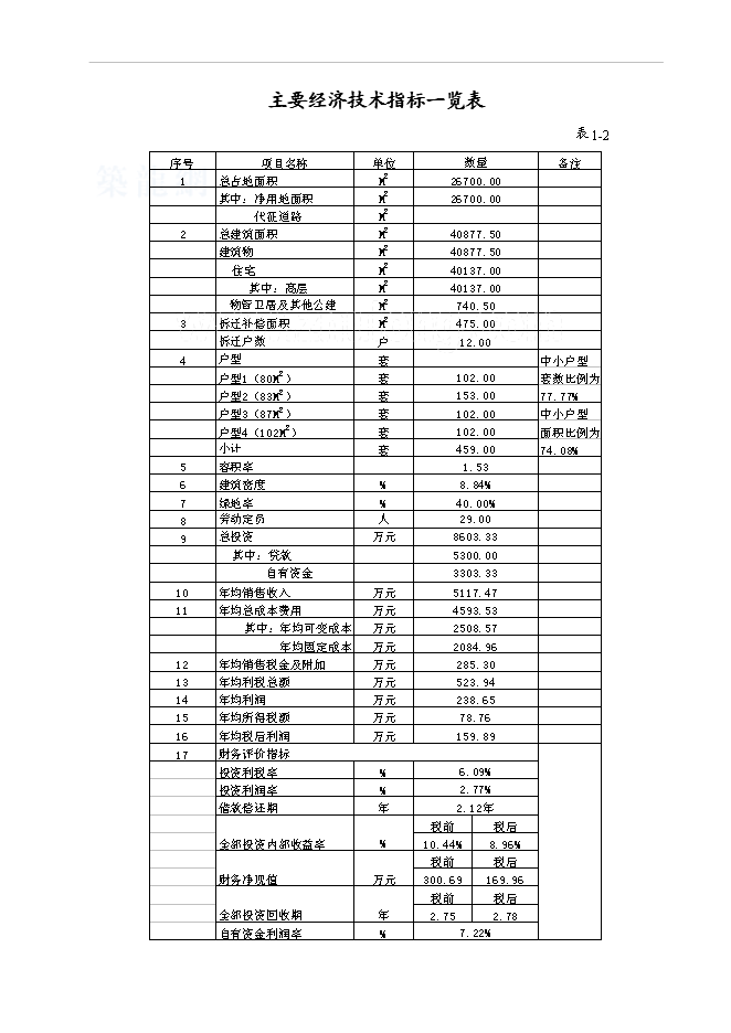 （終稿）某經濟適用房新增項目投資立項申報計劃書.doc（最終版）第4頁